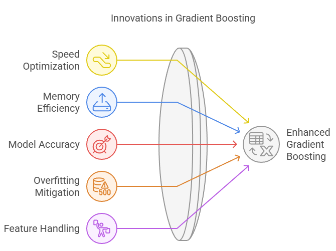 Innovations in Gradient Boosting